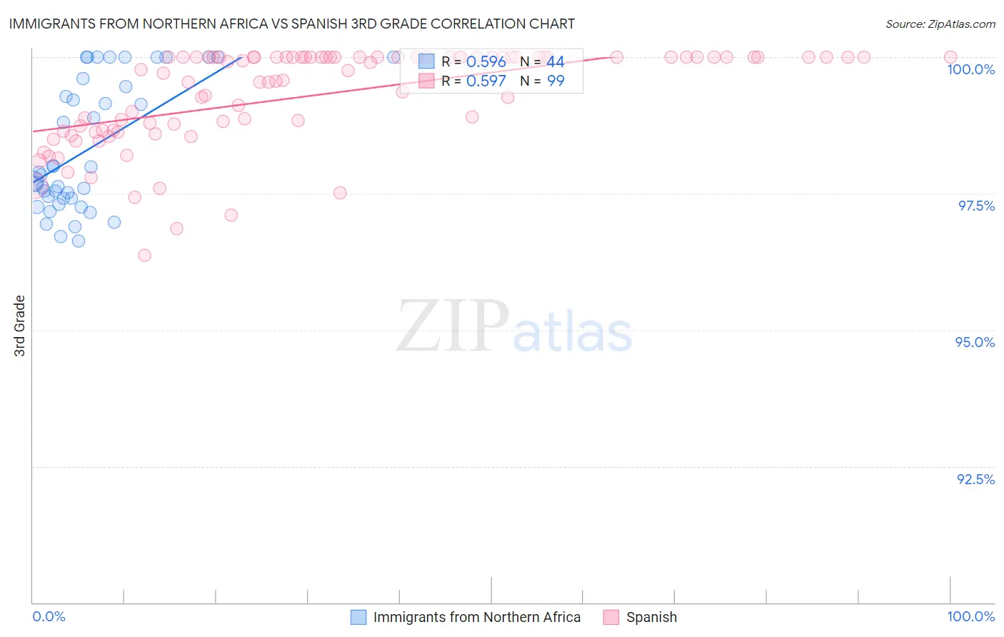 Immigrants from Northern Africa vs Spanish 3rd Grade