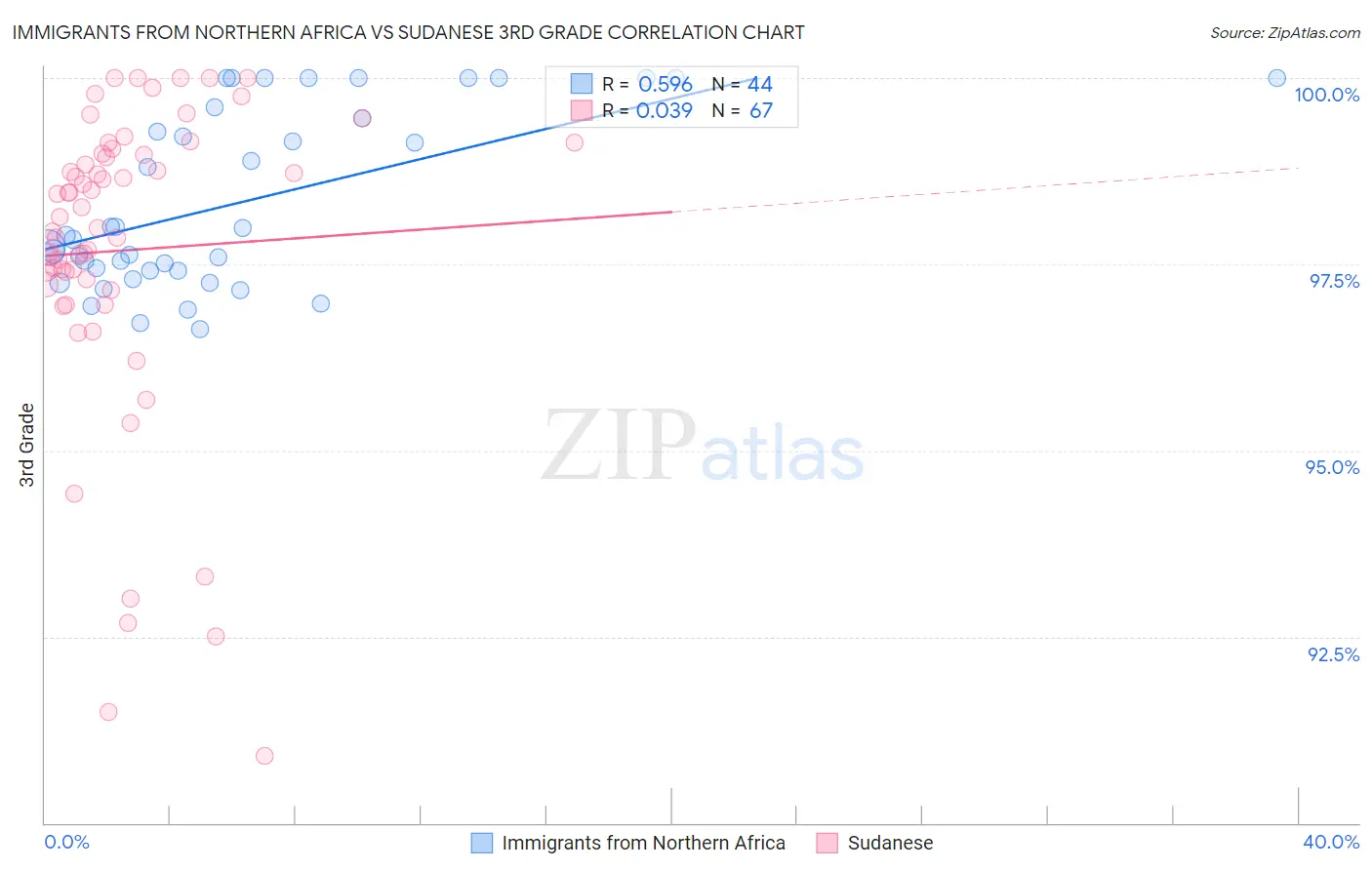 Immigrants from Northern Africa vs Sudanese 3rd Grade