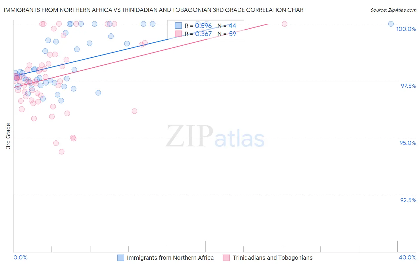 Immigrants from Northern Africa vs Trinidadian and Tobagonian 3rd Grade