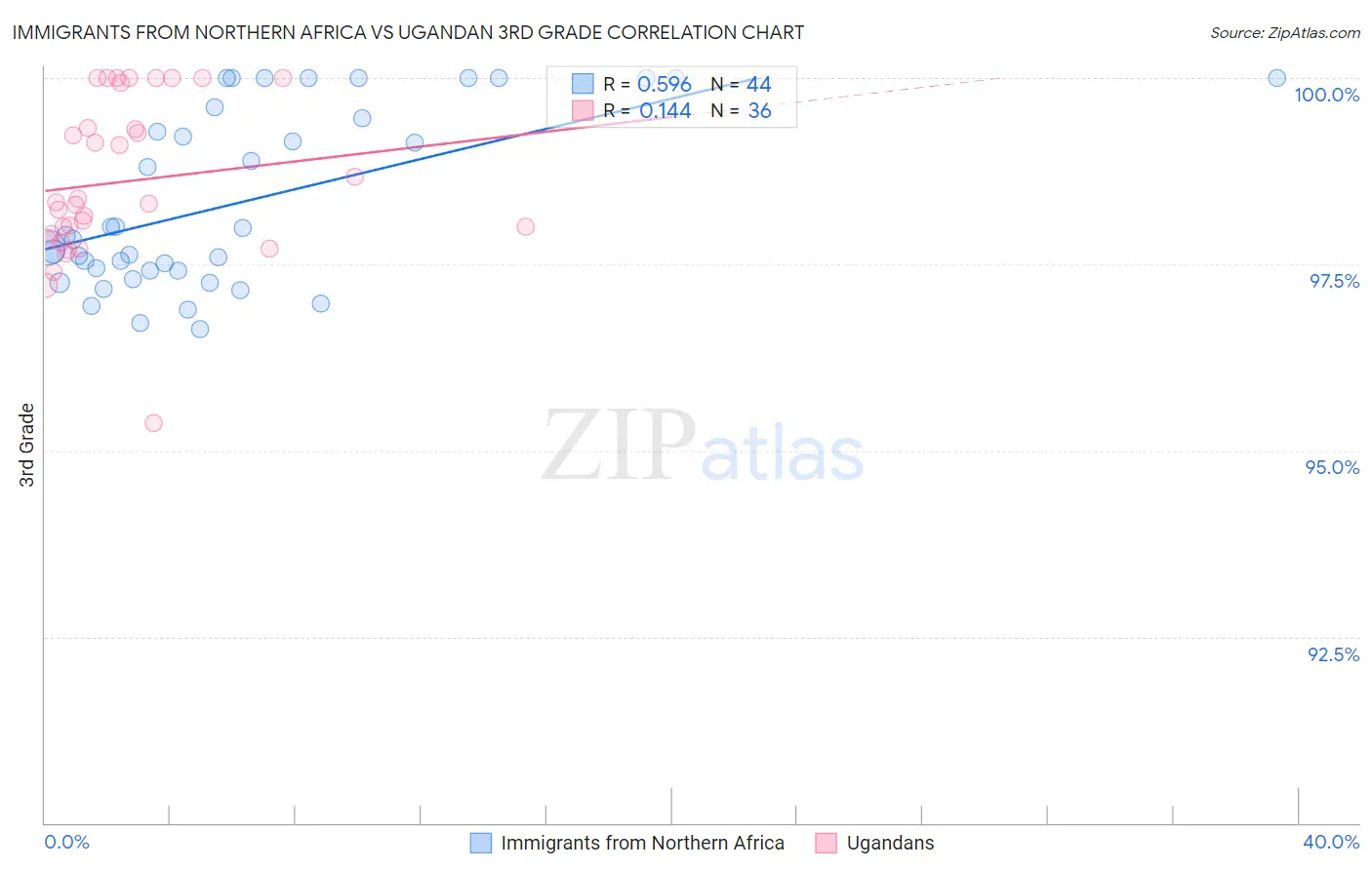 Immigrants from Northern Africa vs Ugandan 3rd Grade
