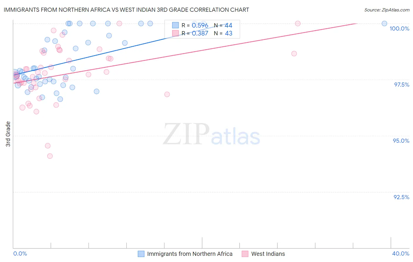 Immigrants from Northern Africa vs West Indian 3rd Grade