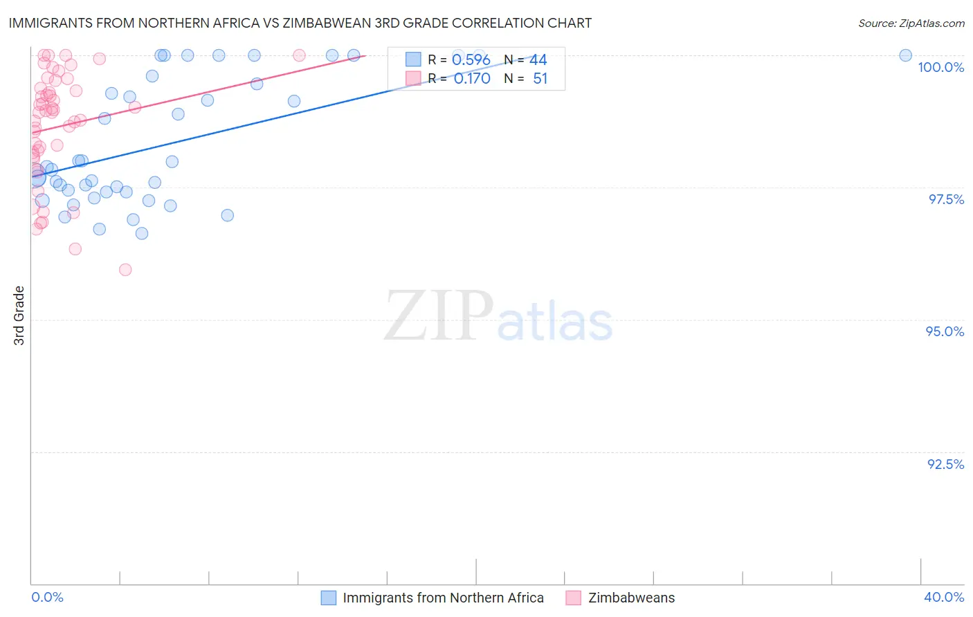 Immigrants from Northern Africa vs Zimbabwean 3rd Grade