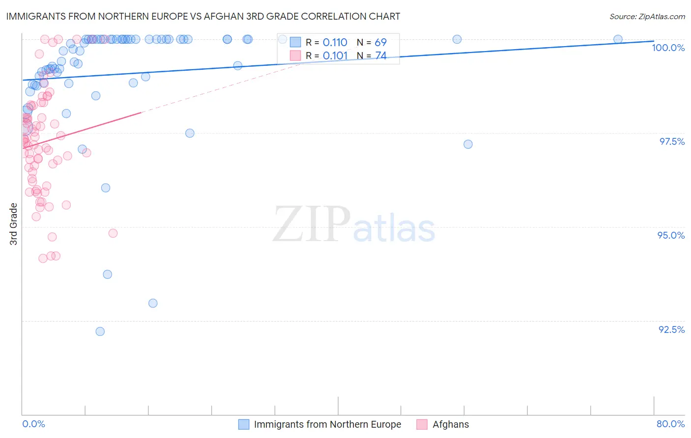 Immigrants from Northern Europe vs Afghan 3rd Grade