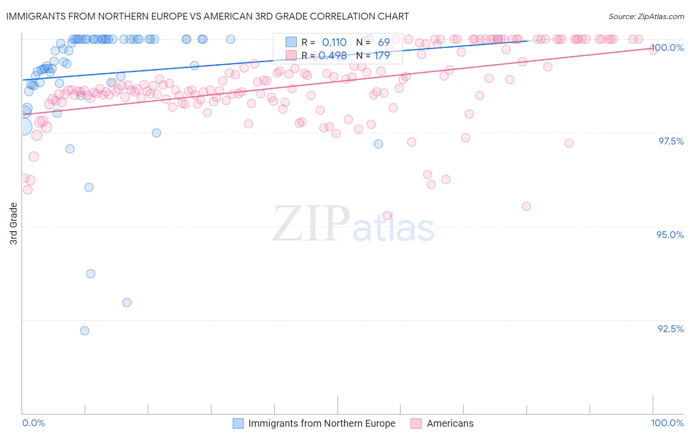 Immigrants from Northern Europe vs American 3rd Grade