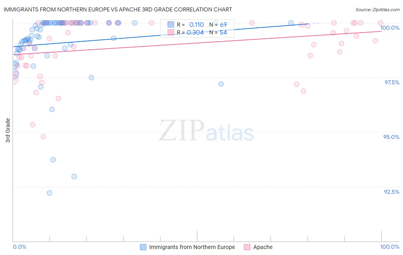 Immigrants from Northern Europe vs Apache 3rd Grade