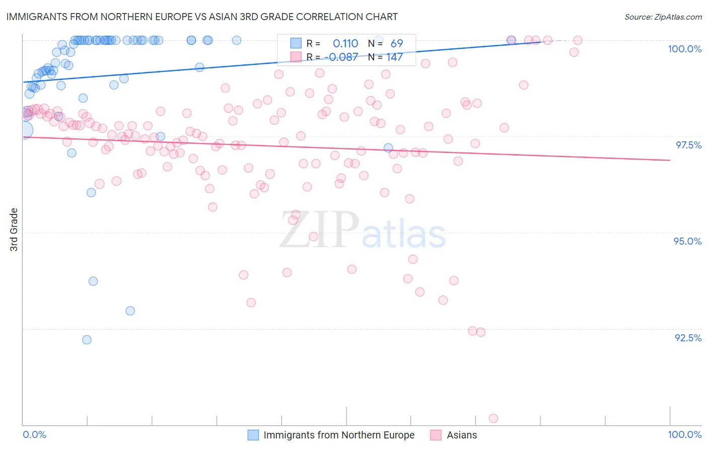 Immigrants from Northern Europe vs Asian 3rd Grade