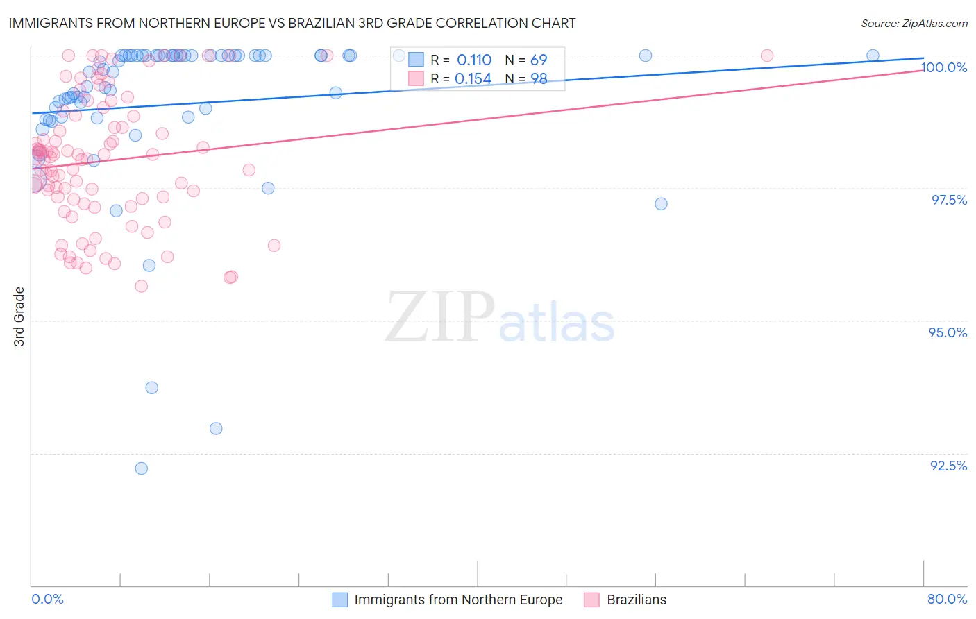 Immigrants from Northern Europe vs Brazilian 3rd Grade