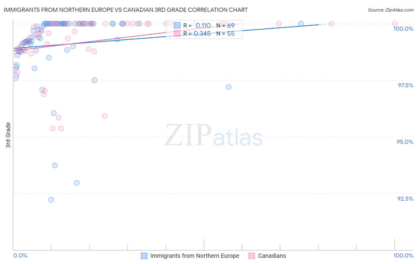 Immigrants from Northern Europe vs Canadian 3rd Grade