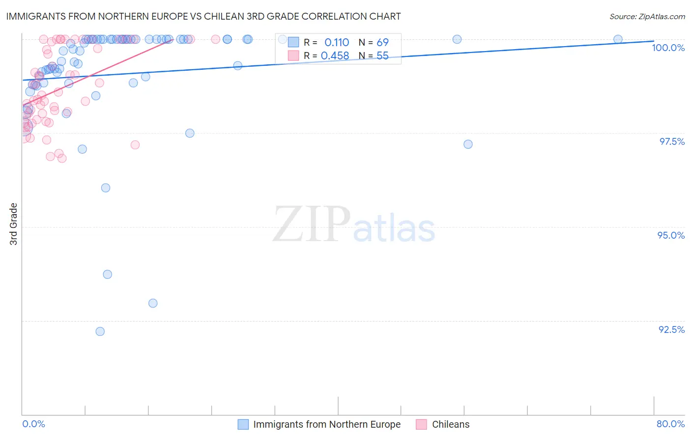 Immigrants from Northern Europe vs Chilean 3rd Grade