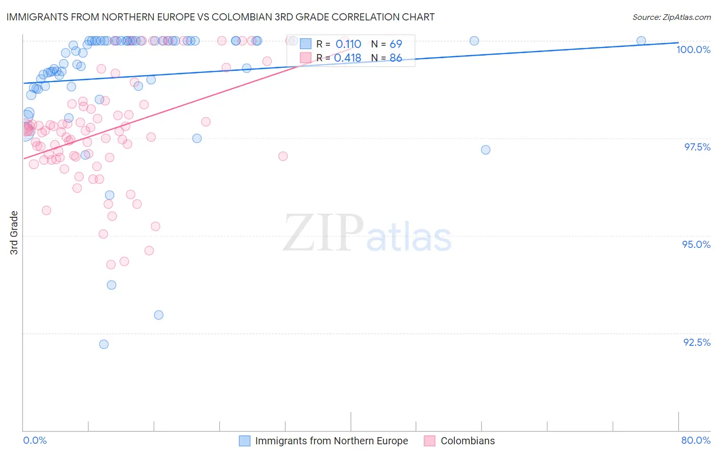 Immigrants from Northern Europe vs Colombian 3rd Grade