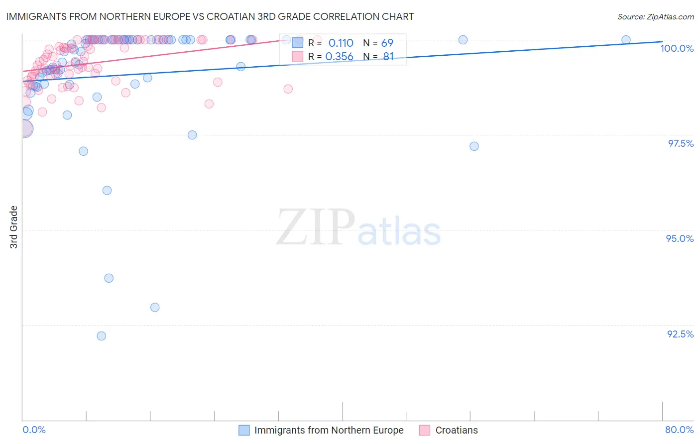 Immigrants from Northern Europe vs Croatian 3rd Grade