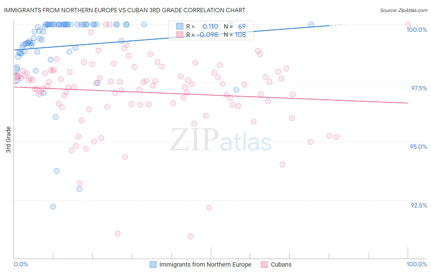 Immigrants from Northern Europe vs Cuban 3rd Grade