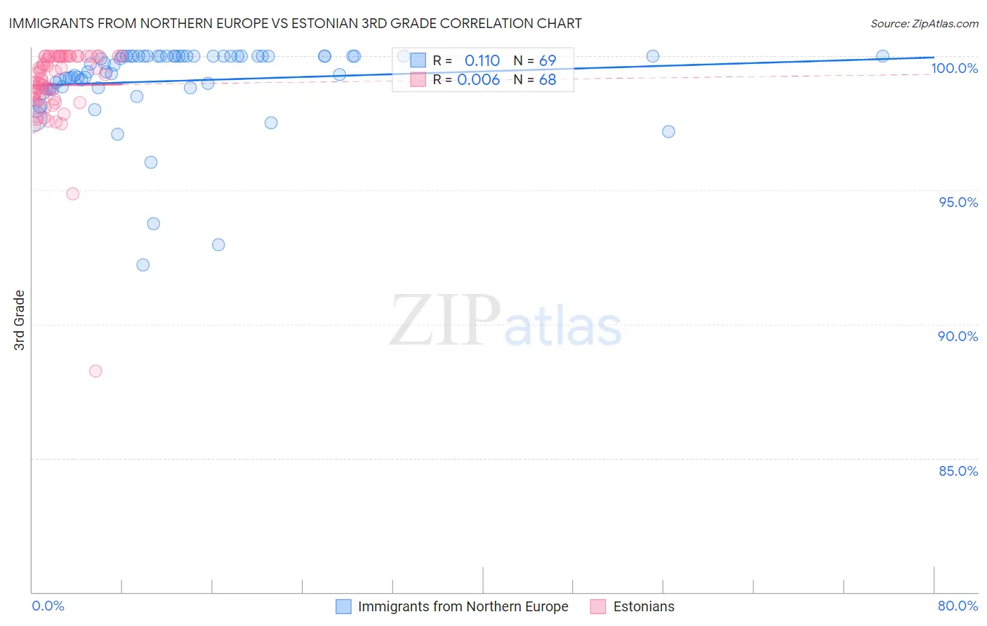 Immigrants from Northern Europe vs Estonian 3rd Grade