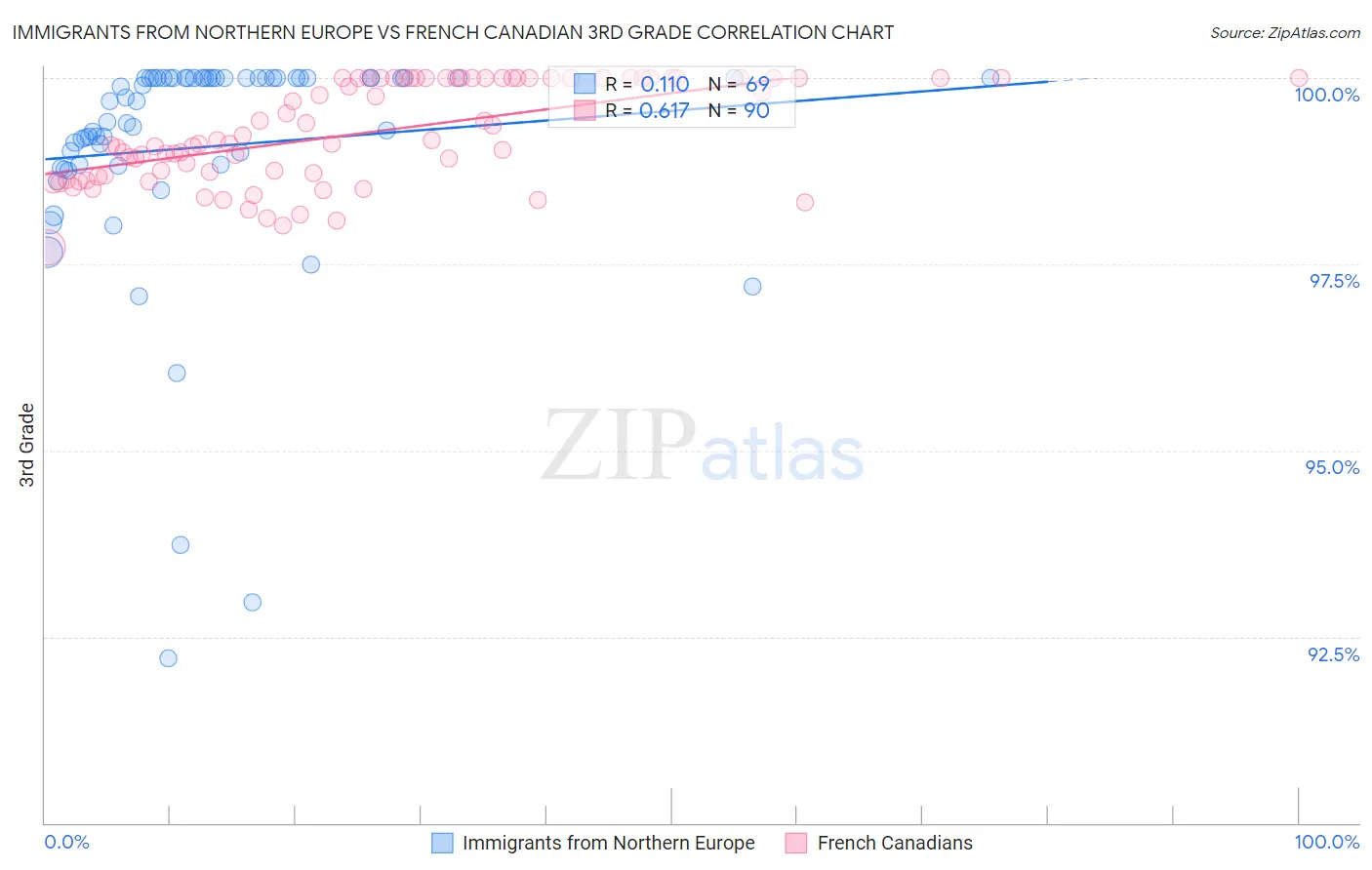 Immigrants from Northern Europe vs French Canadian 3rd Grade