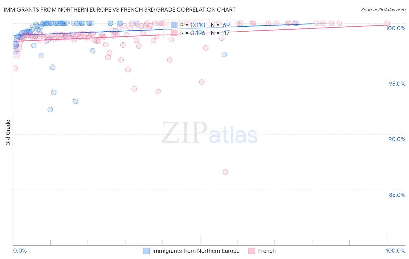 Immigrants from Northern Europe vs French 3rd Grade