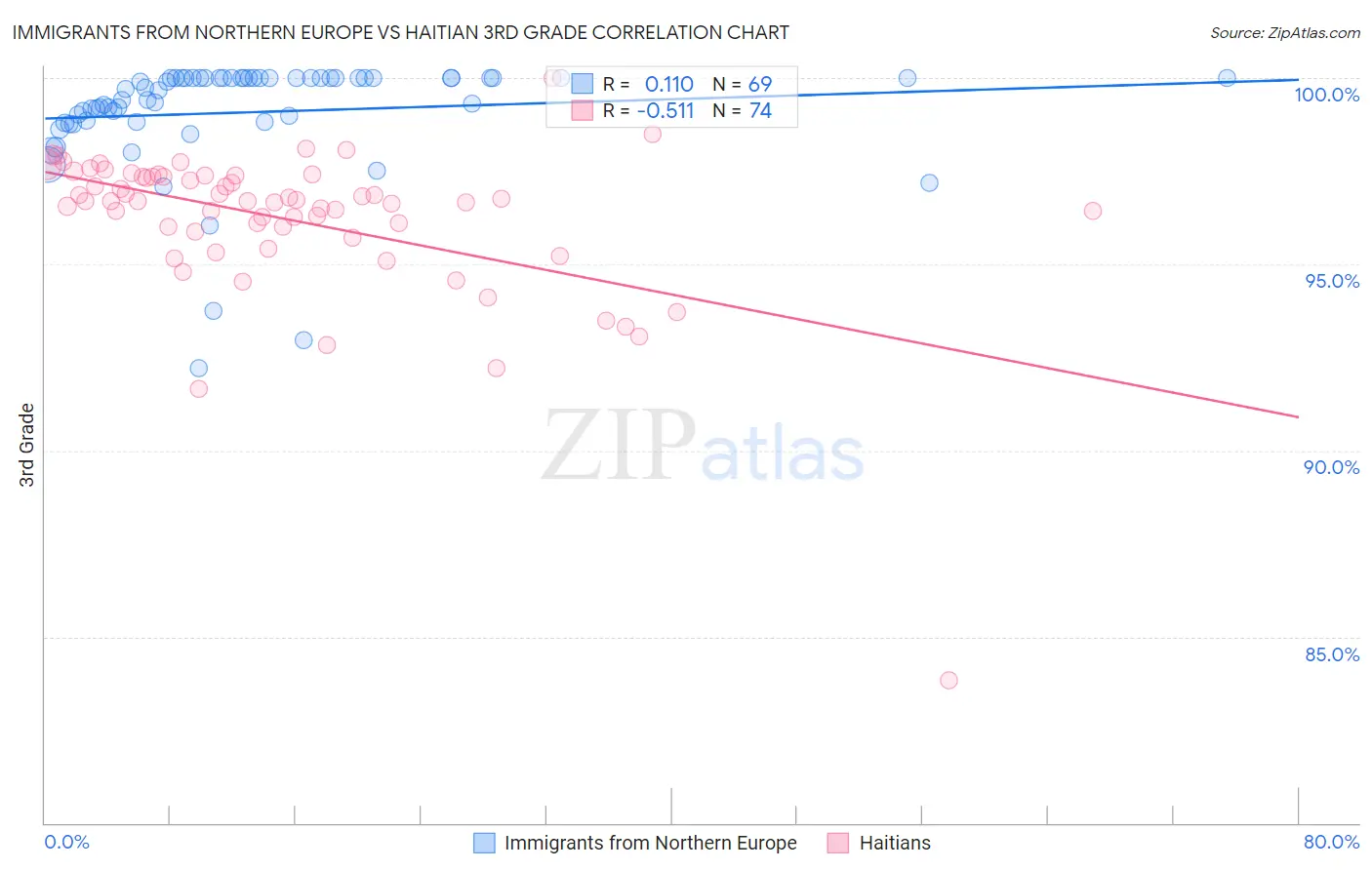 Immigrants from Northern Europe vs Haitian 3rd Grade