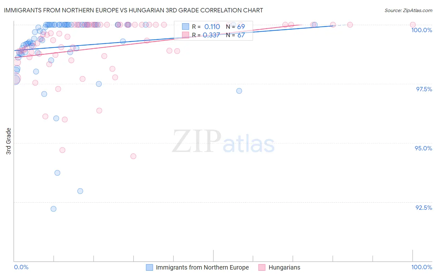 Immigrants from Northern Europe vs Hungarian 3rd Grade