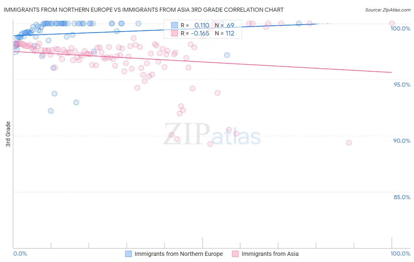 Immigrants from Northern Europe vs Immigrants from Asia 3rd Grade