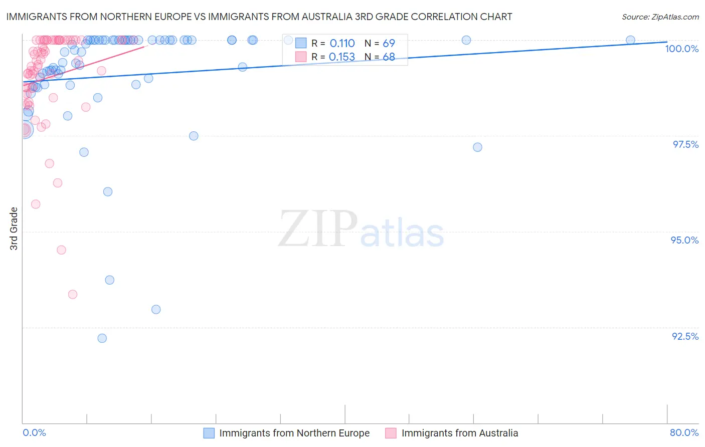 Immigrants from Northern Europe vs Immigrants from Australia 3rd Grade