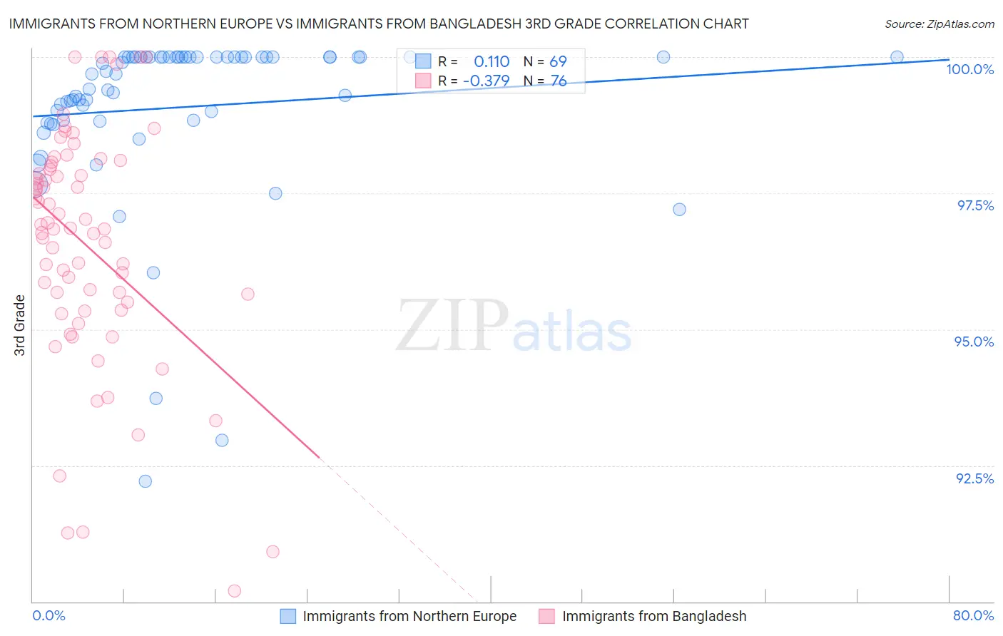 Immigrants from Northern Europe vs Immigrants from Bangladesh 3rd Grade