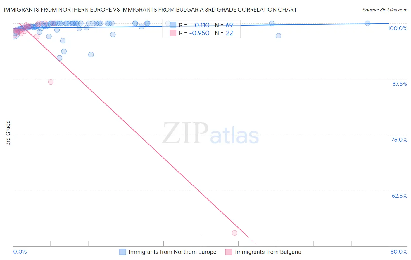 Immigrants from Northern Europe vs Immigrants from Bulgaria 3rd Grade