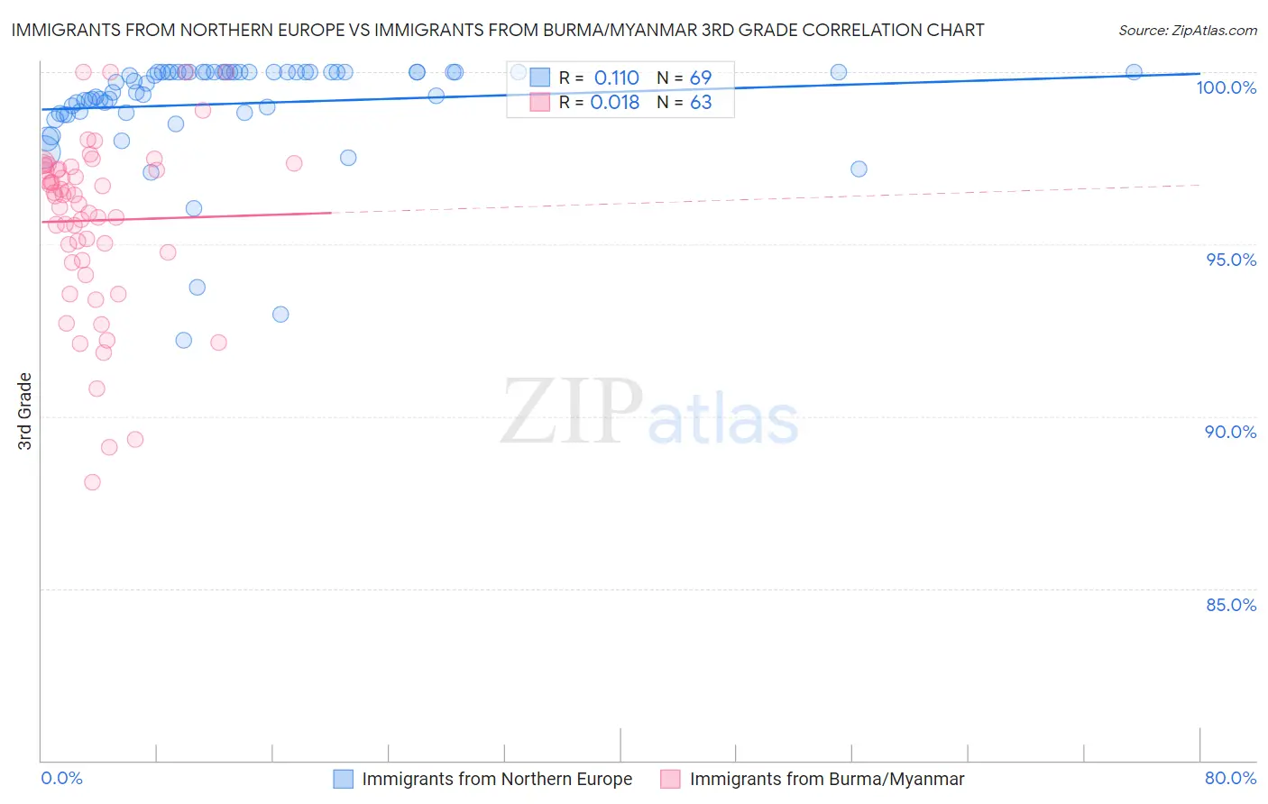 Immigrants from Northern Europe vs Immigrants from Burma/Myanmar 3rd Grade