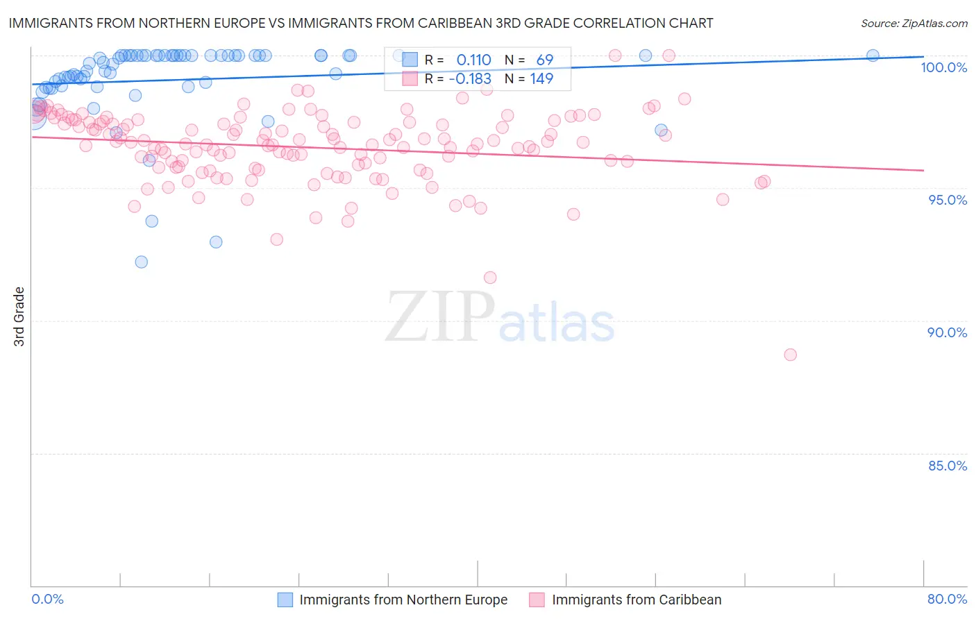 Immigrants from Northern Europe vs Immigrants from Caribbean 3rd Grade