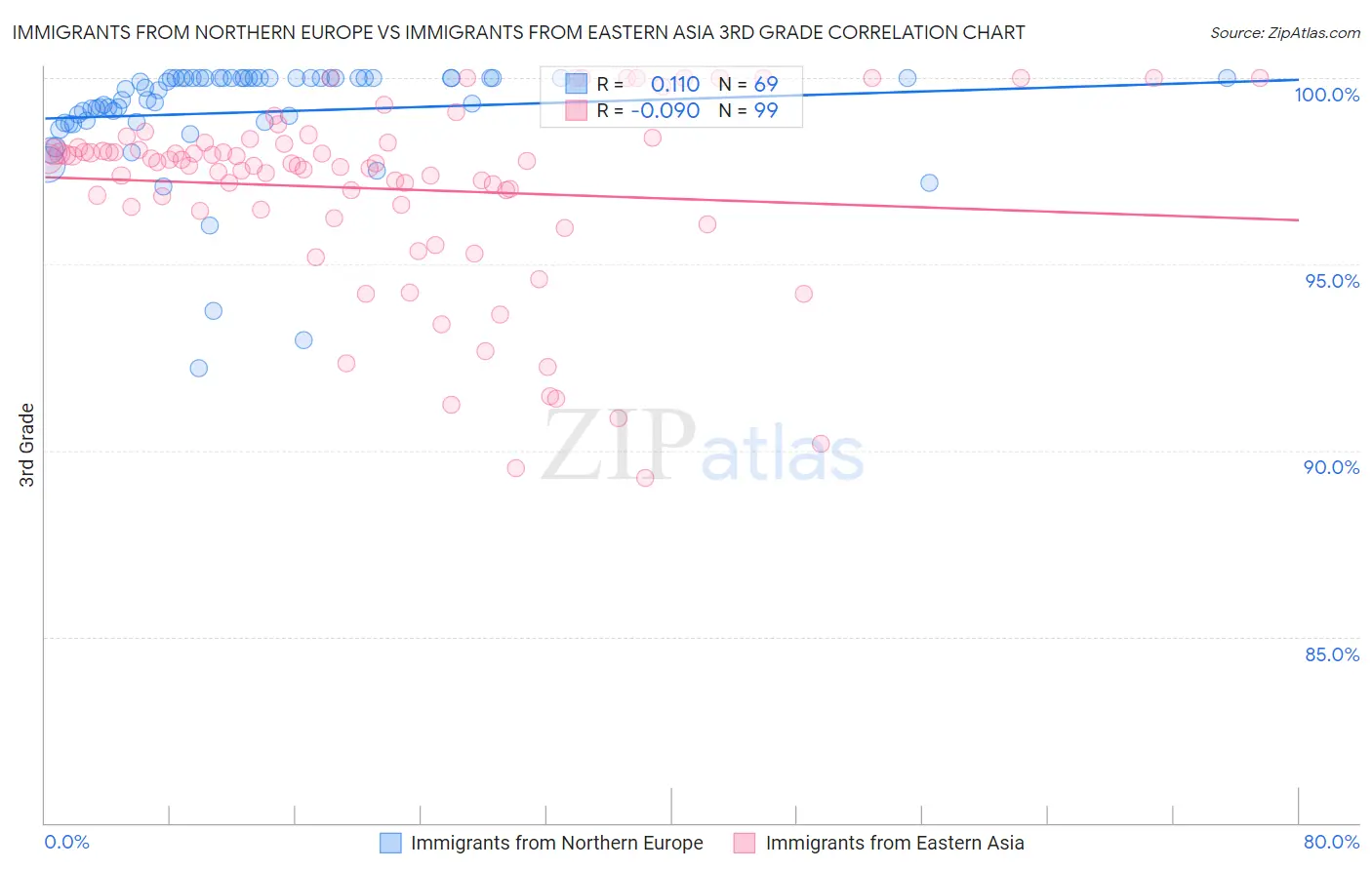 Immigrants from Northern Europe vs Immigrants from Eastern Asia 3rd Grade