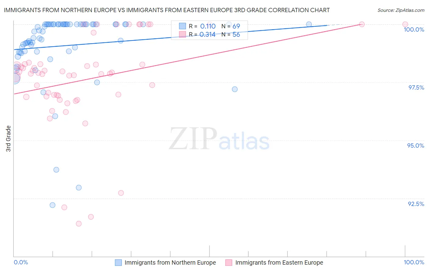 Immigrants from Northern Europe vs Immigrants from Eastern Europe 3rd Grade
