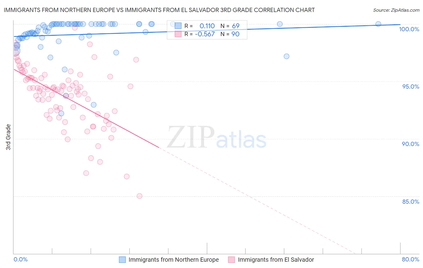 Immigrants from Northern Europe vs Immigrants from El Salvador 3rd Grade