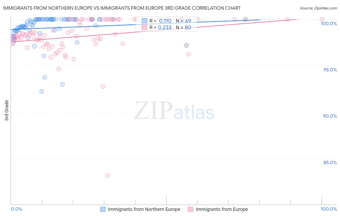 Immigrants from Northern Europe vs Immigrants from Europe 3rd Grade