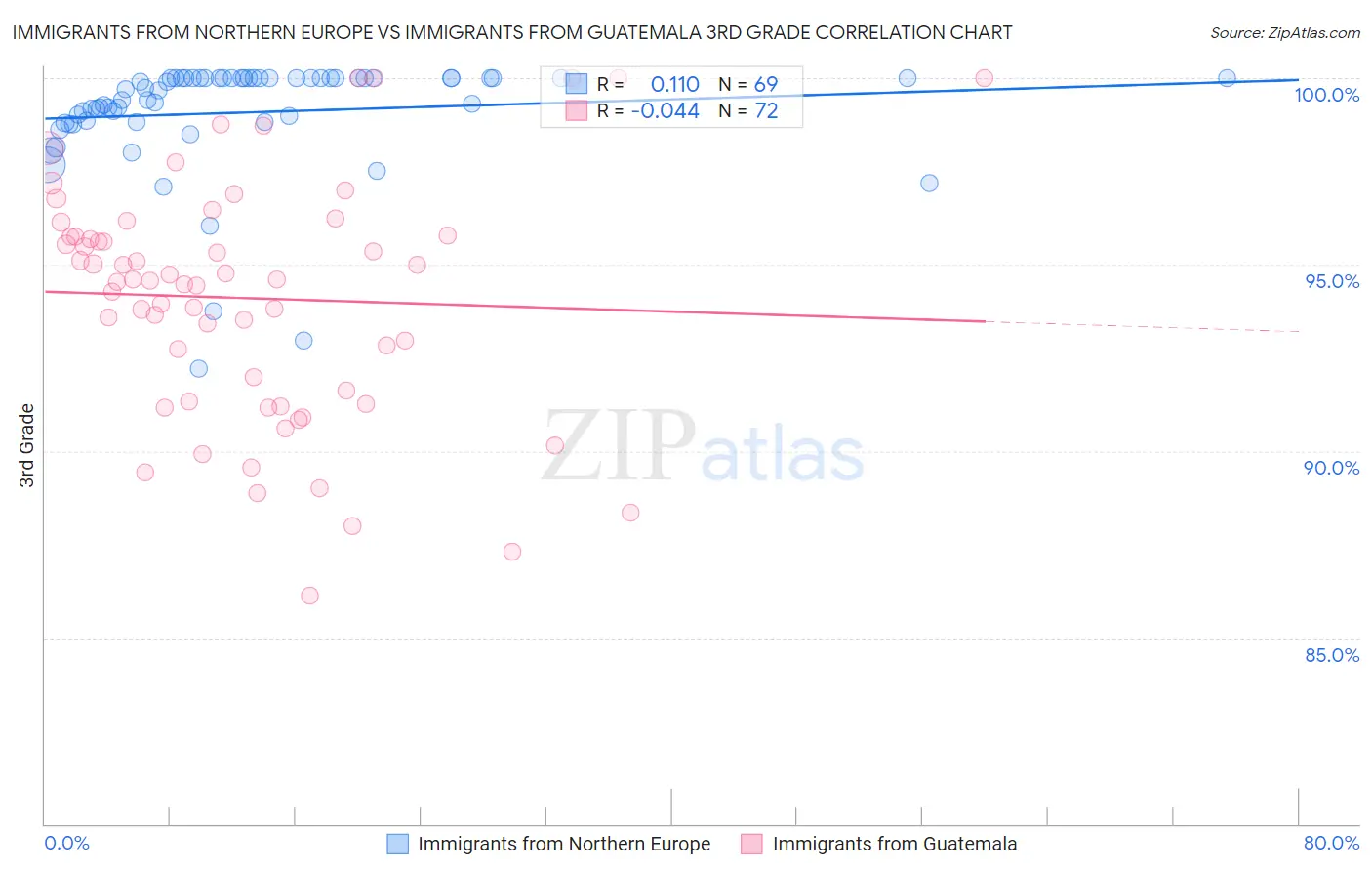 Immigrants from Northern Europe vs Immigrants from Guatemala 3rd Grade