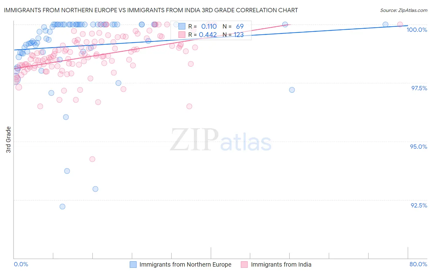 Immigrants from Northern Europe vs Immigrants from India 3rd Grade