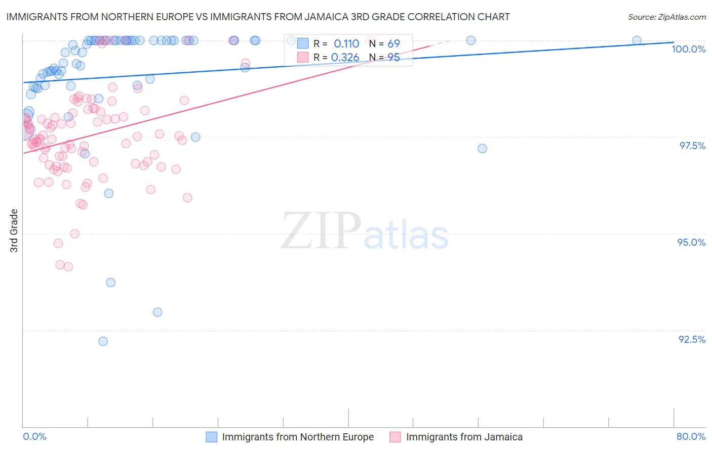 Immigrants from Northern Europe vs Immigrants from Jamaica 3rd Grade