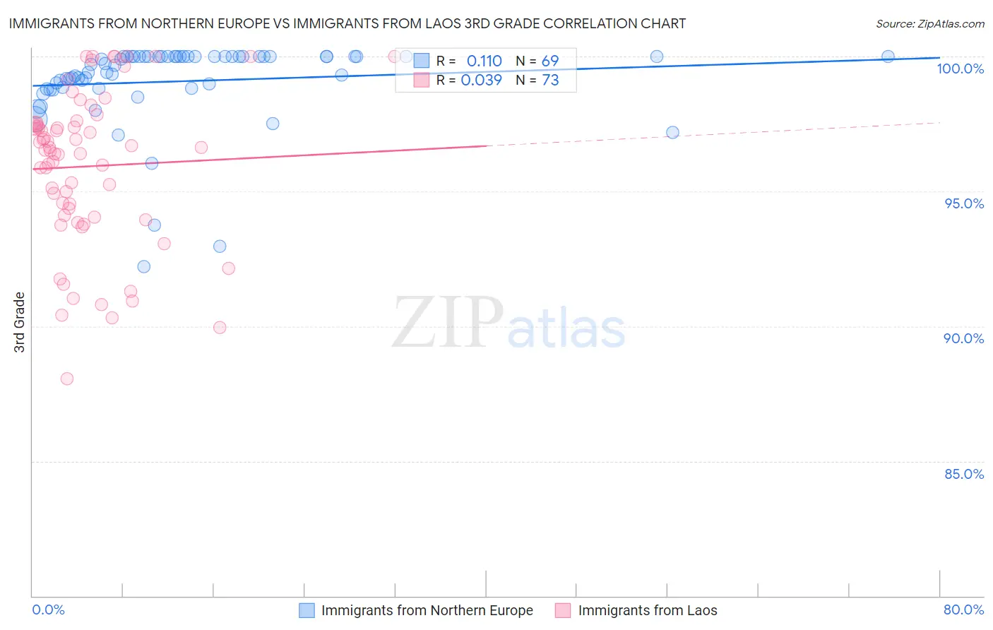 Immigrants from Northern Europe vs Immigrants from Laos 3rd Grade
