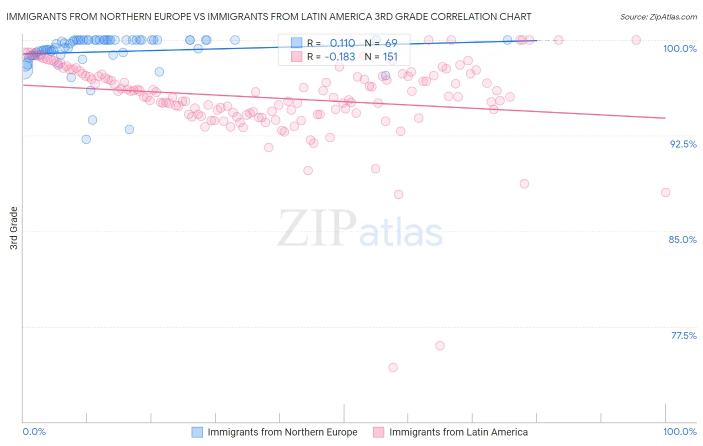 Immigrants from Northern Europe vs Immigrants from Latin America 3rd Grade