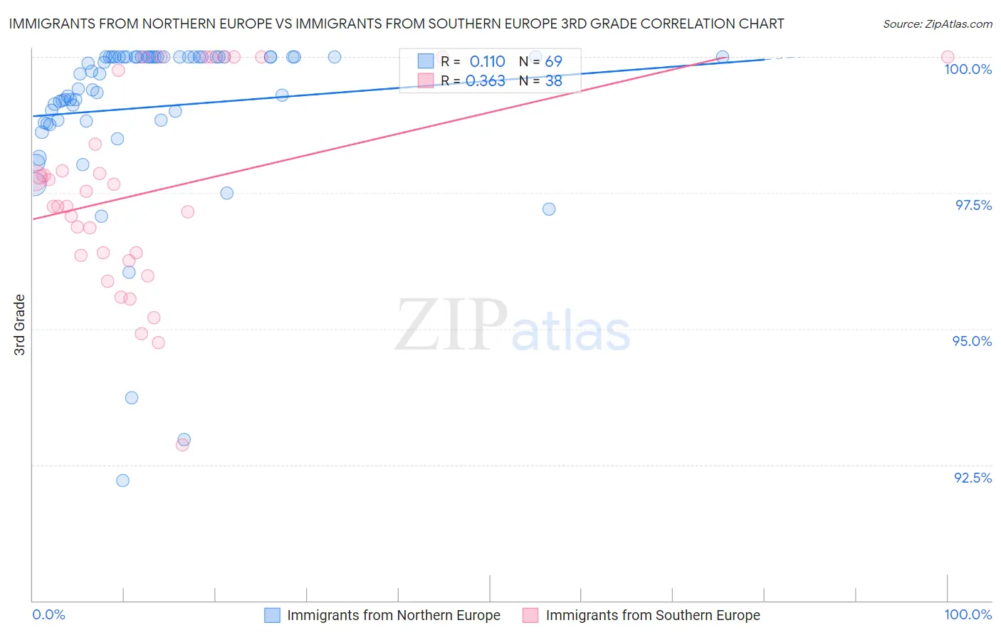 Immigrants from Northern Europe vs Immigrants from Southern Europe 3rd Grade
