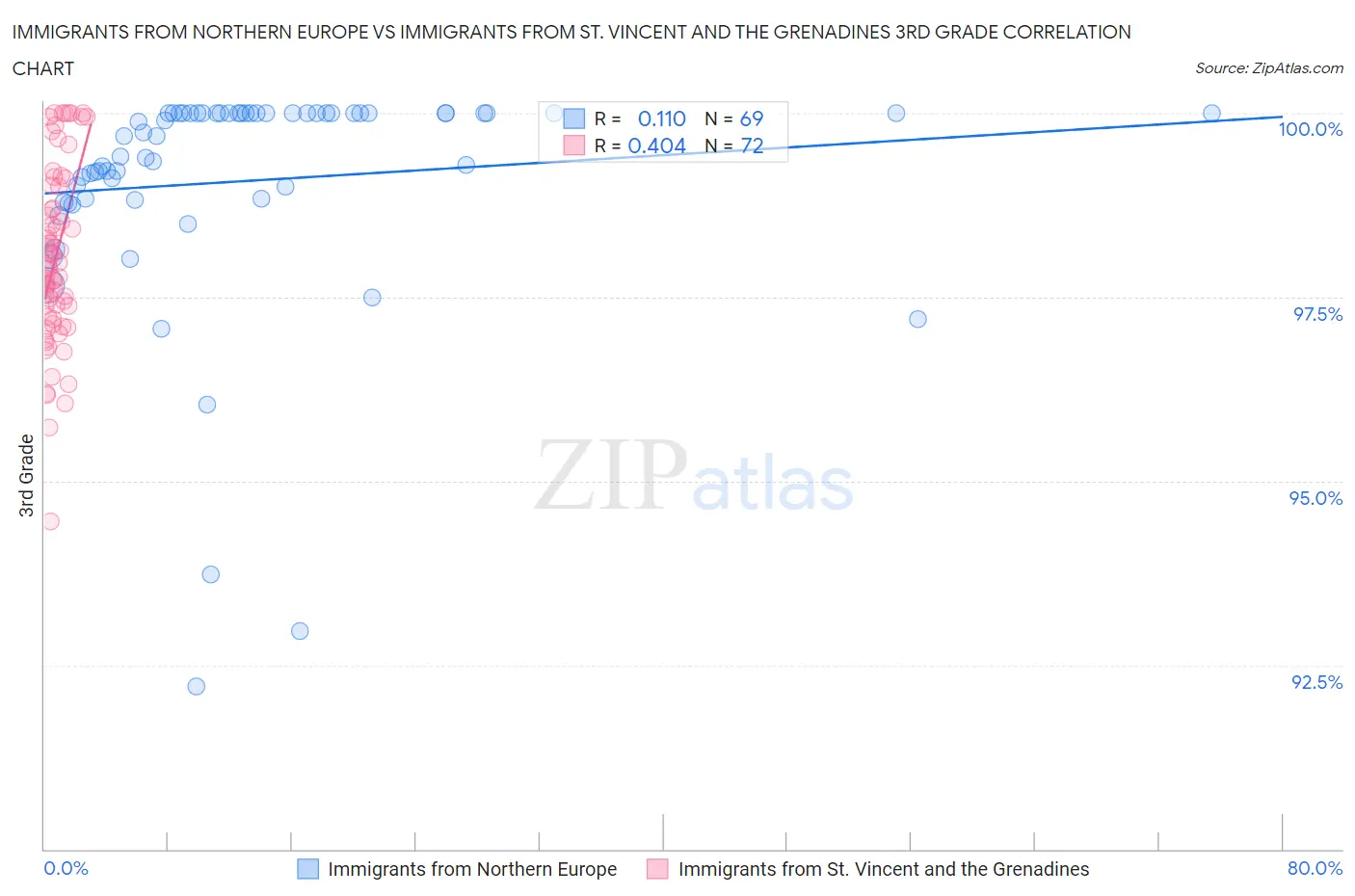 Immigrants from Northern Europe vs Immigrants from St. Vincent and the Grenadines 3rd Grade