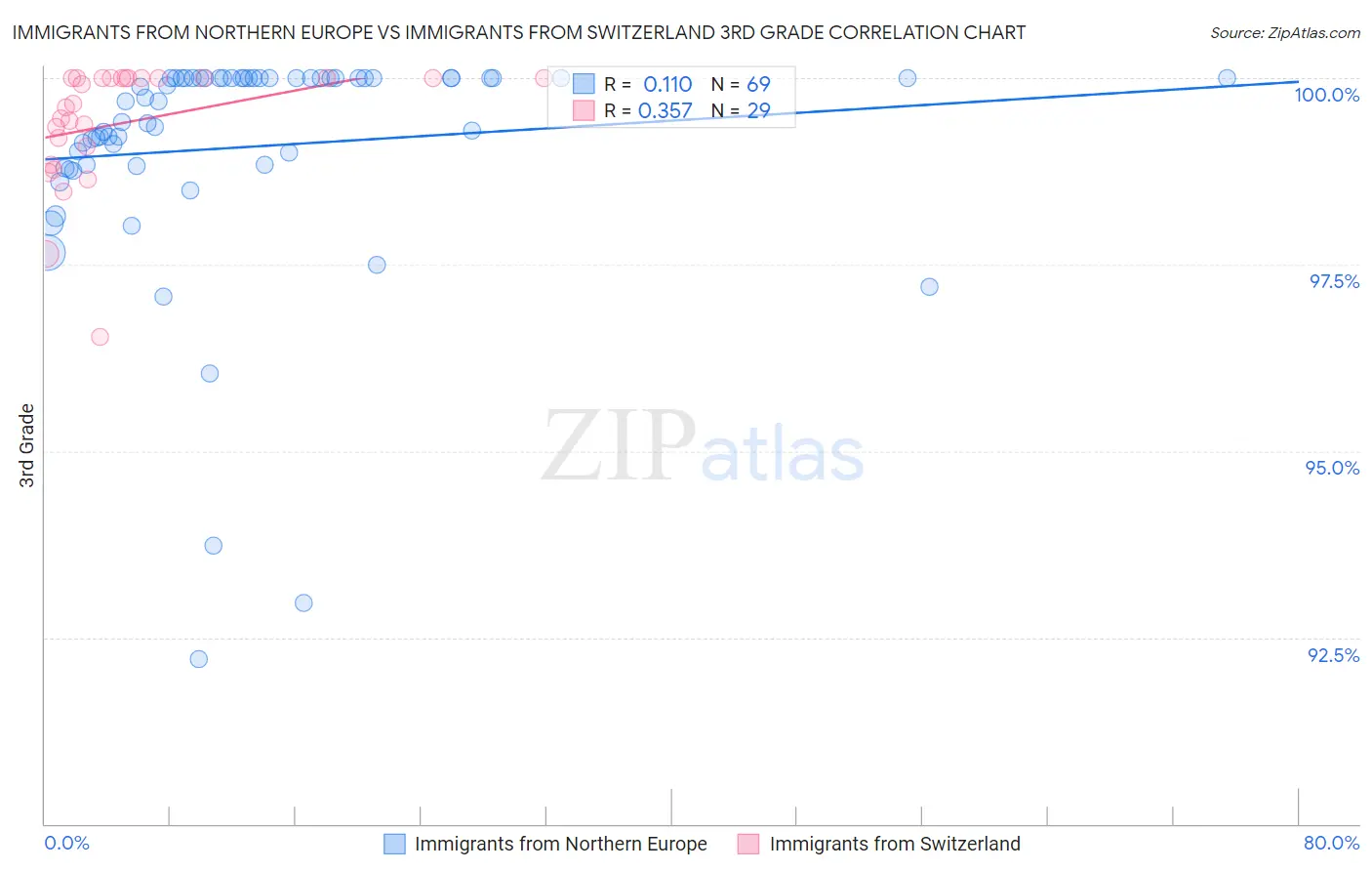 Immigrants from Northern Europe vs Immigrants from Switzerland 3rd Grade