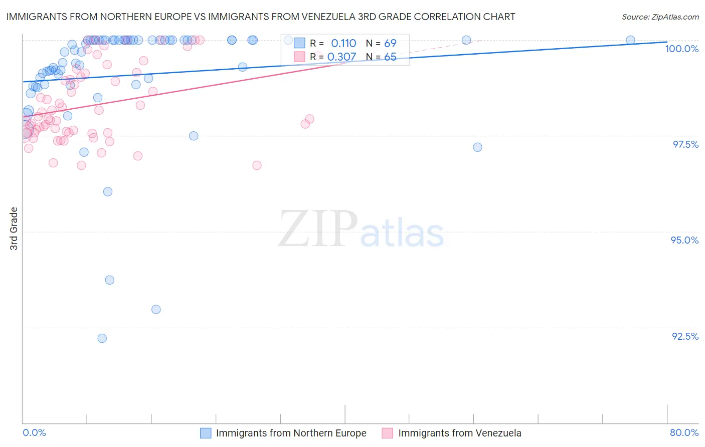 Immigrants from Northern Europe vs Immigrants from Venezuela 3rd Grade
