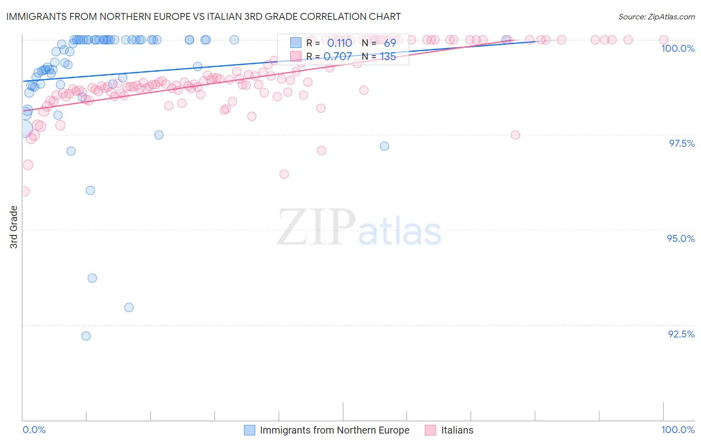 Immigrants from Northern Europe vs Italian 3rd Grade