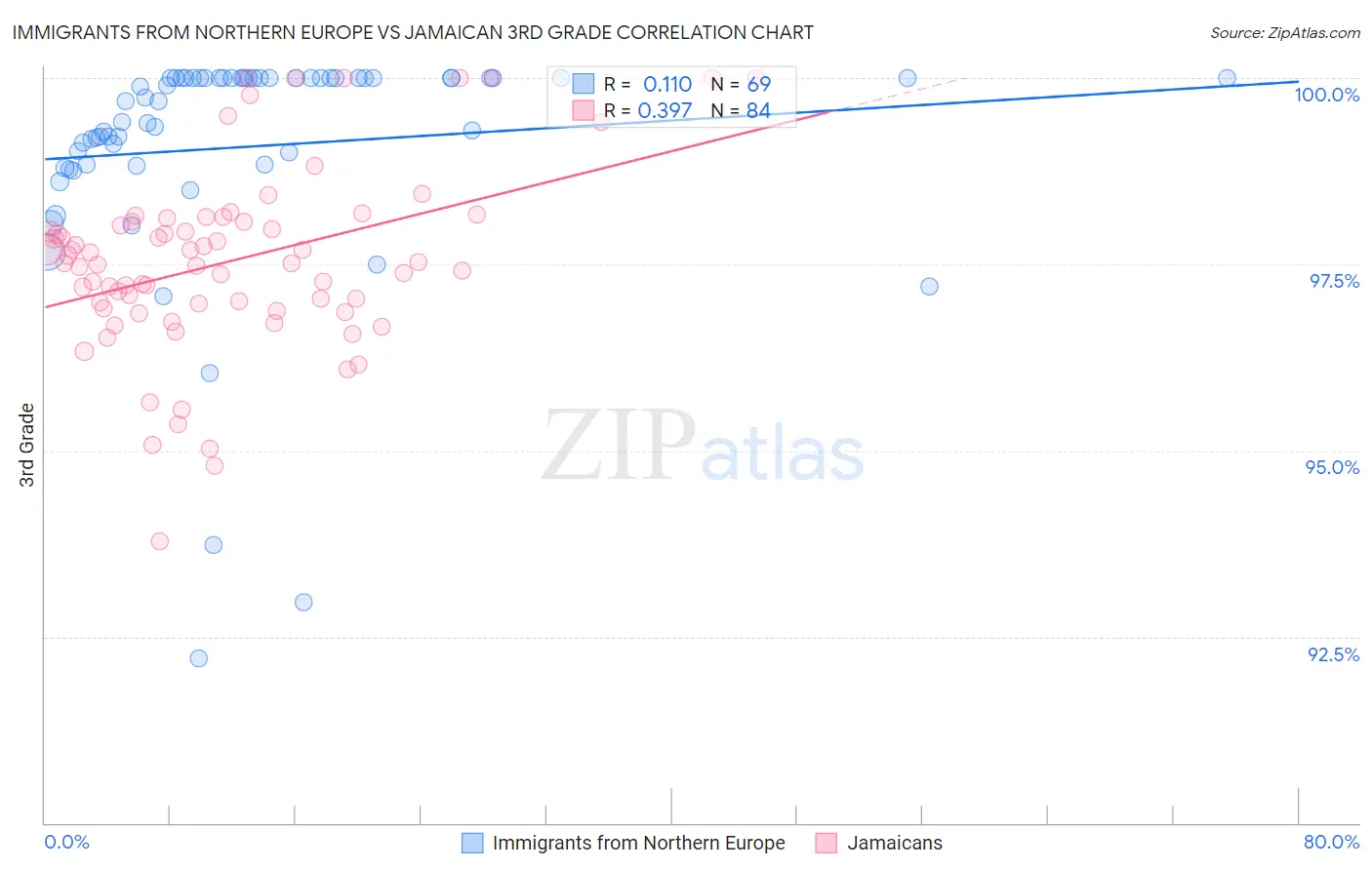 Immigrants from Northern Europe vs Jamaican 3rd Grade