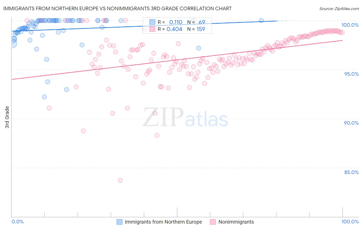Immigrants from Northern Europe vs Nonimmigrants 3rd Grade