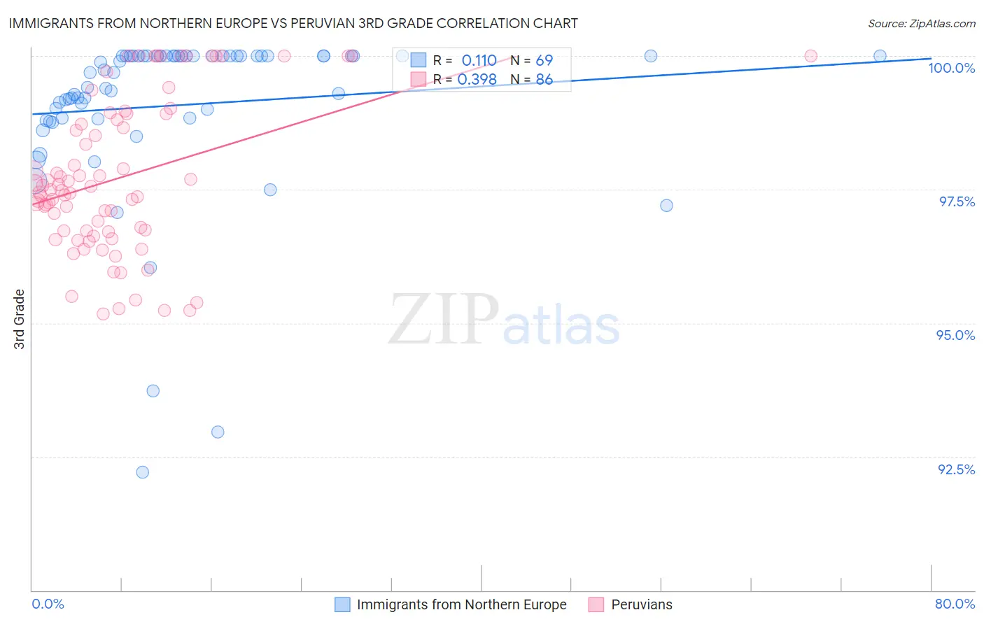 Immigrants from Northern Europe vs Peruvian 3rd Grade