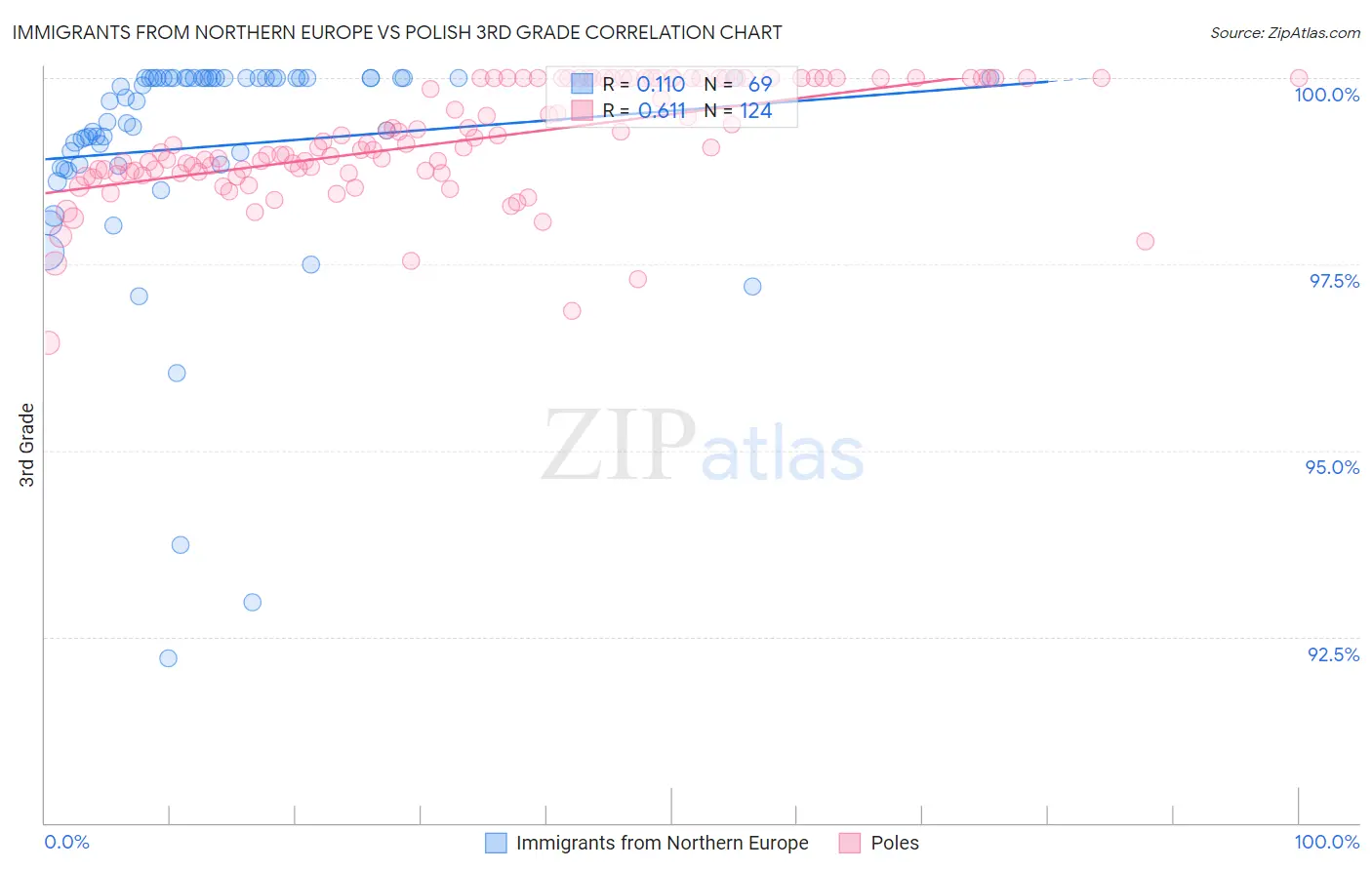 Immigrants from Northern Europe vs Polish 3rd Grade