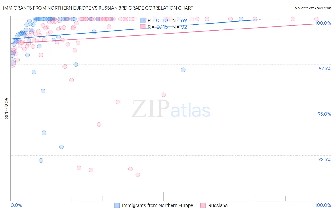 Immigrants from Northern Europe vs Russian 3rd Grade