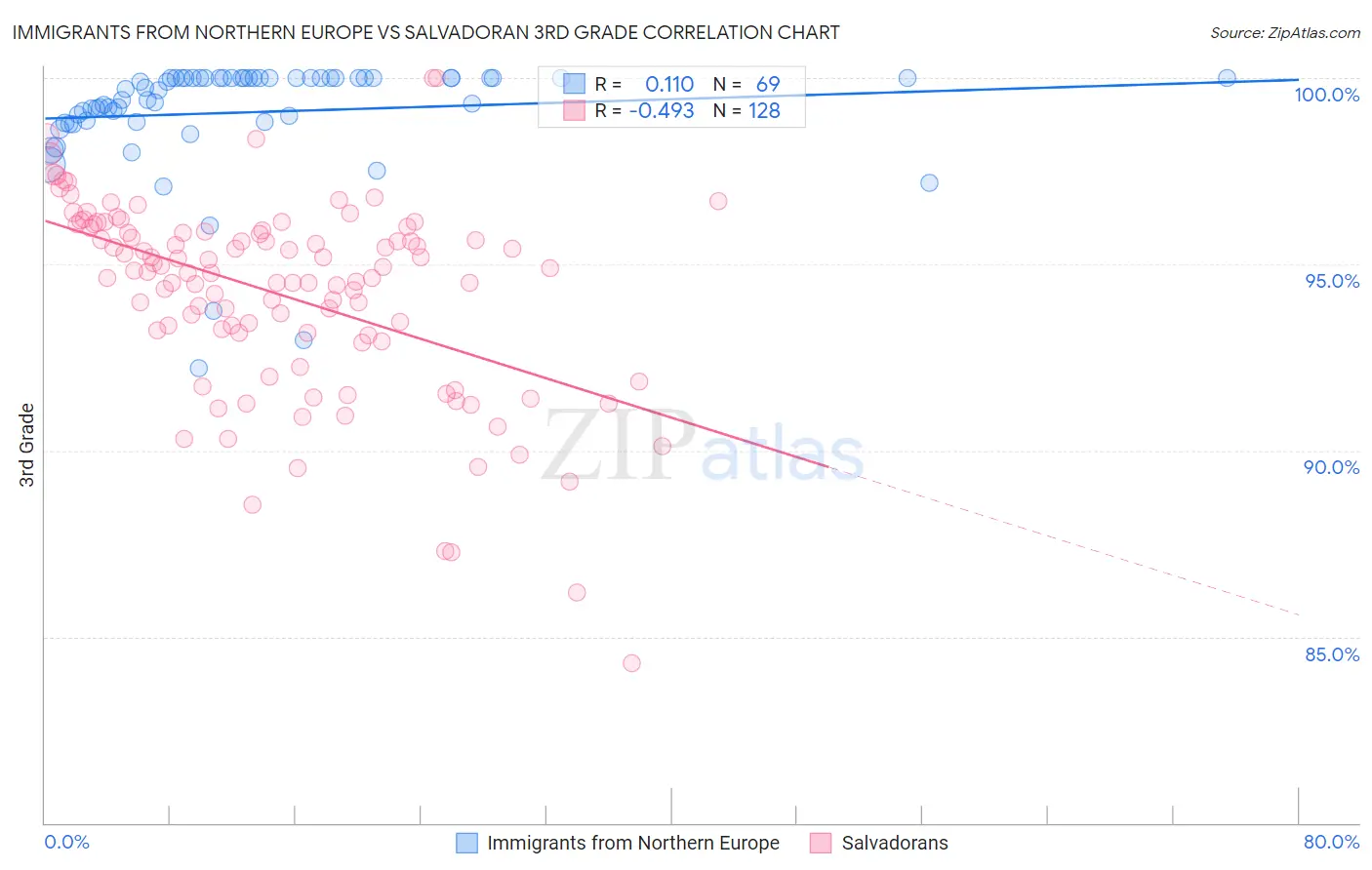 Immigrants from Northern Europe vs Salvadoran 3rd Grade