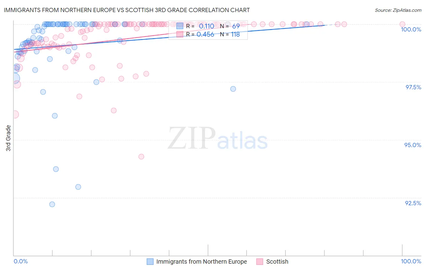 Immigrants from Northern Europe vs Scottish 3rd Grade