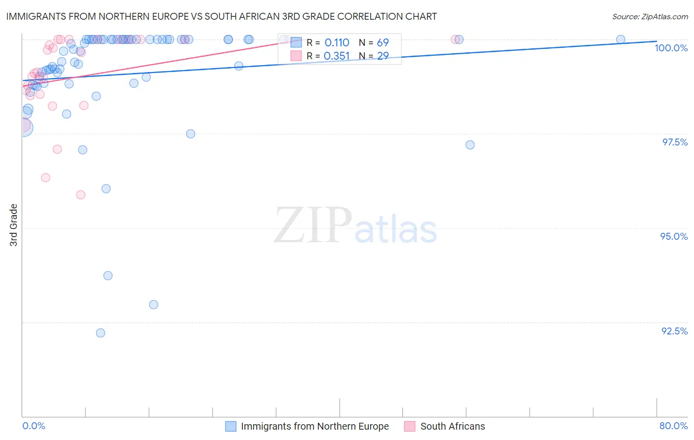 Immigrants from Northern Europe vs South African 3rd Grade