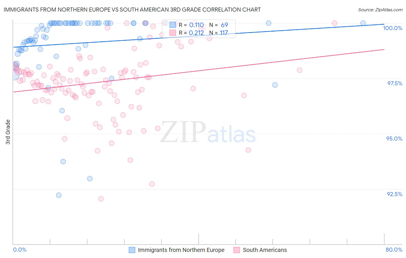 Immigrants from Northern Europe vs South American 3rd Grade